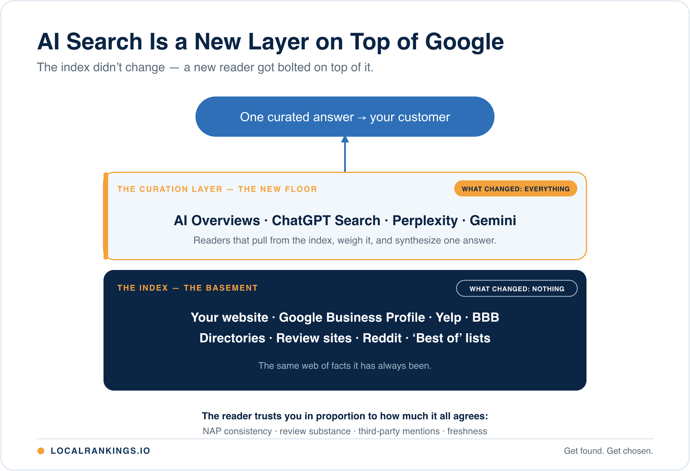 AI Search Is a New Layer on Top of Google: It's Quietly Deciding Whether Your Business Gets Mentioned