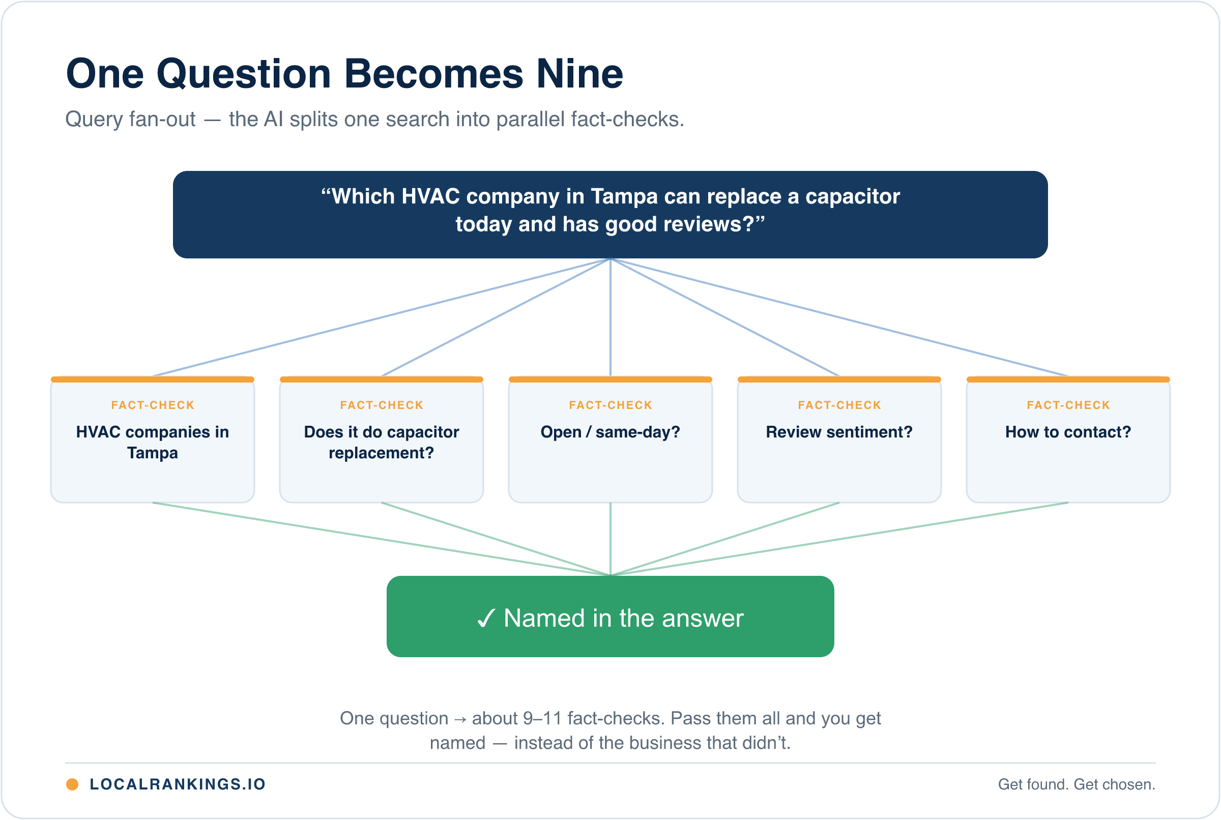 Query fan-out diagram: one local question ("Which HVAC company in Tampa can replace a capacitor today and has good reviews?") splits into five parallel fact-checks before the AI names a single business in its answer