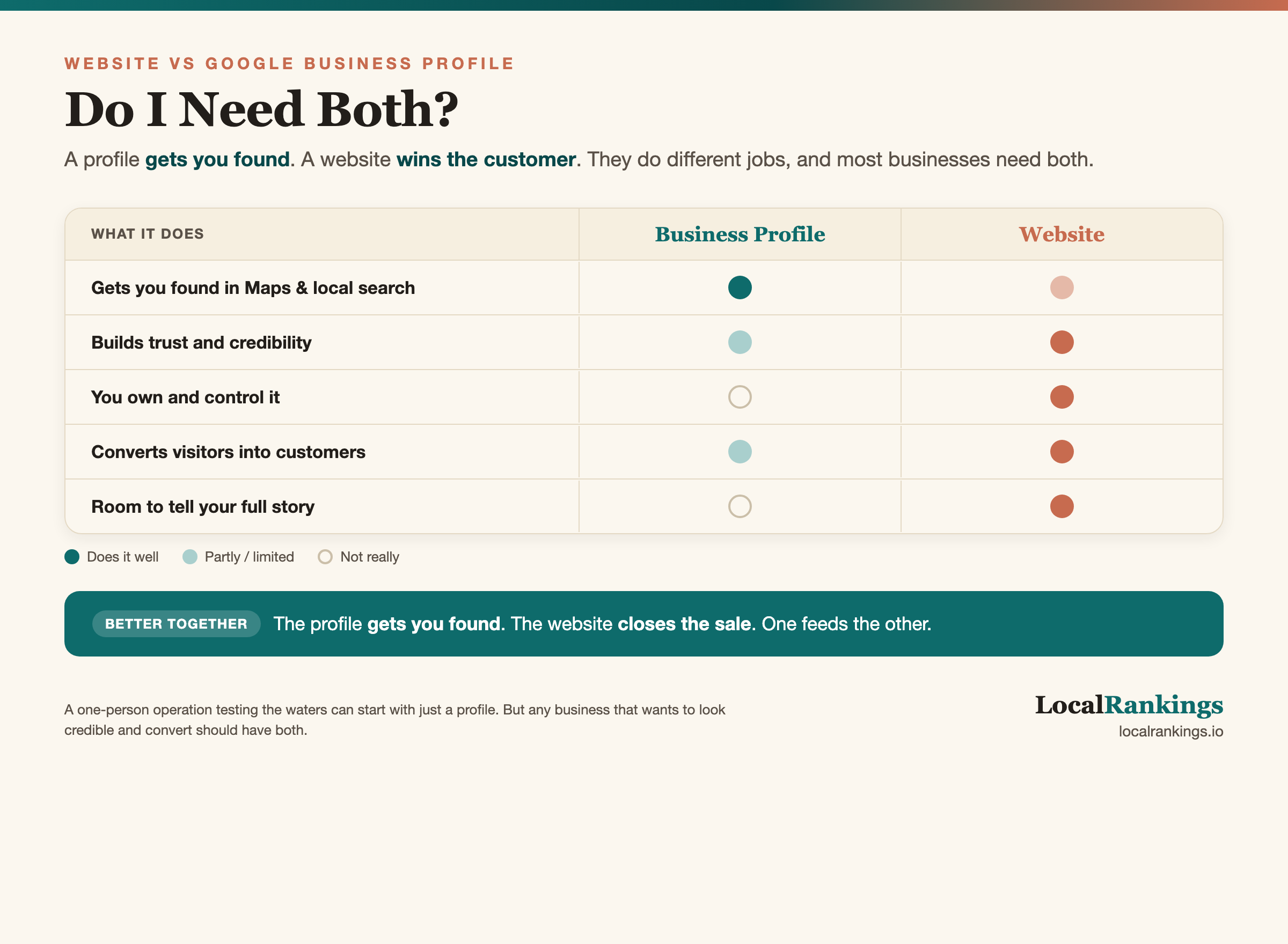 Do I Need a Website If I Have a Google Business Profile?