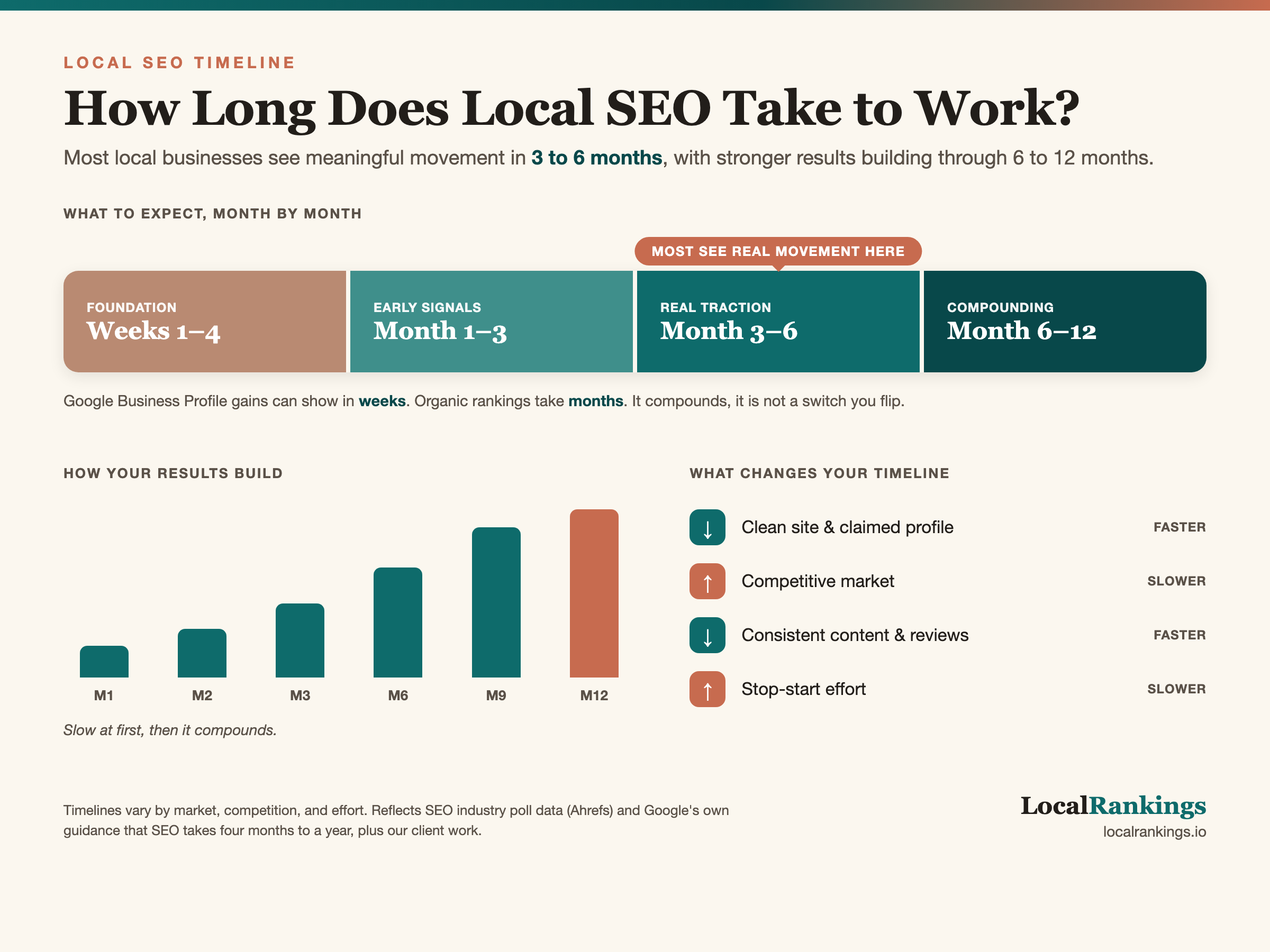 How Long Does Local SEO Take to Work?
