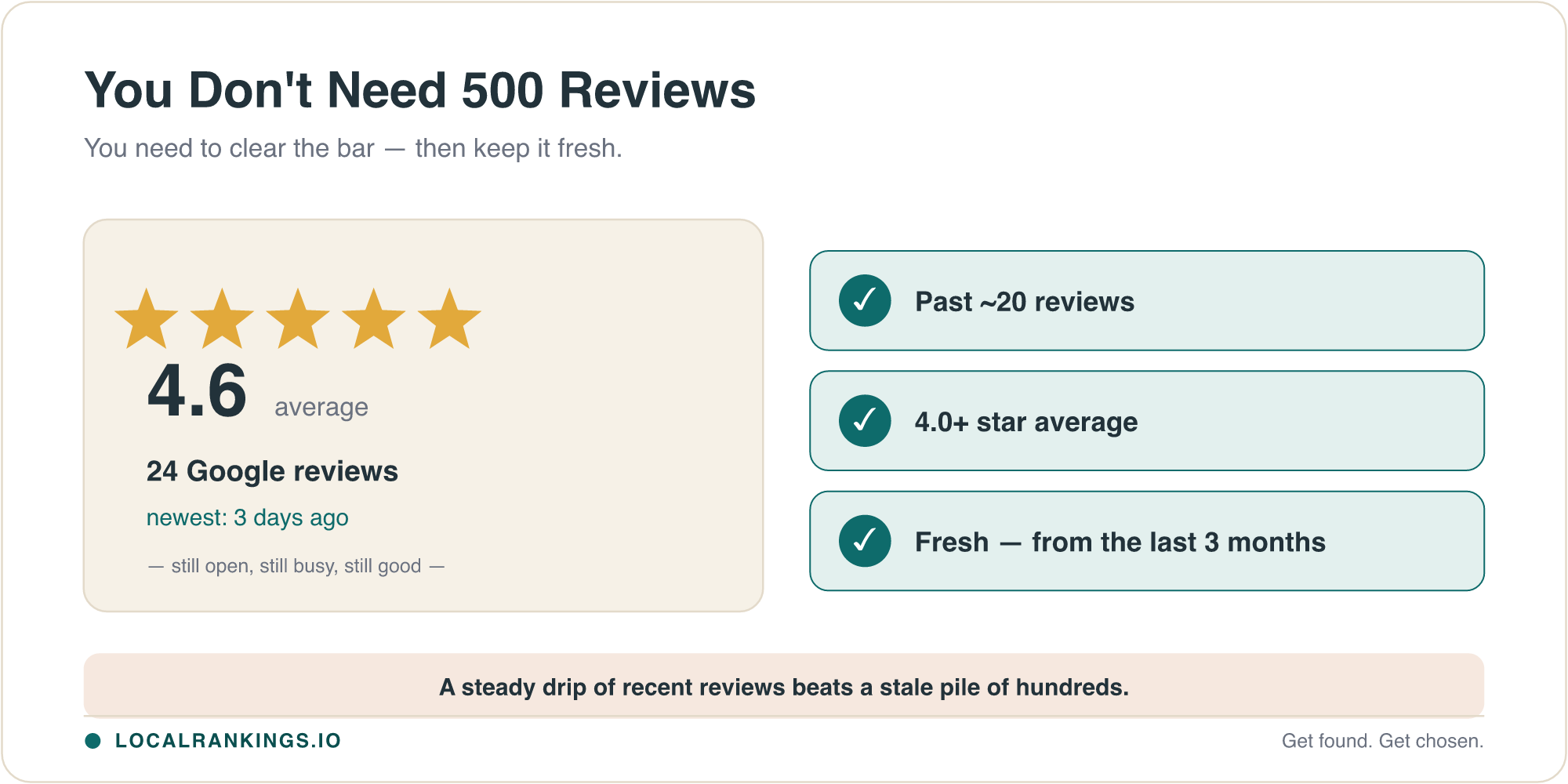 How Many Google Reviews Do You Actually Need?