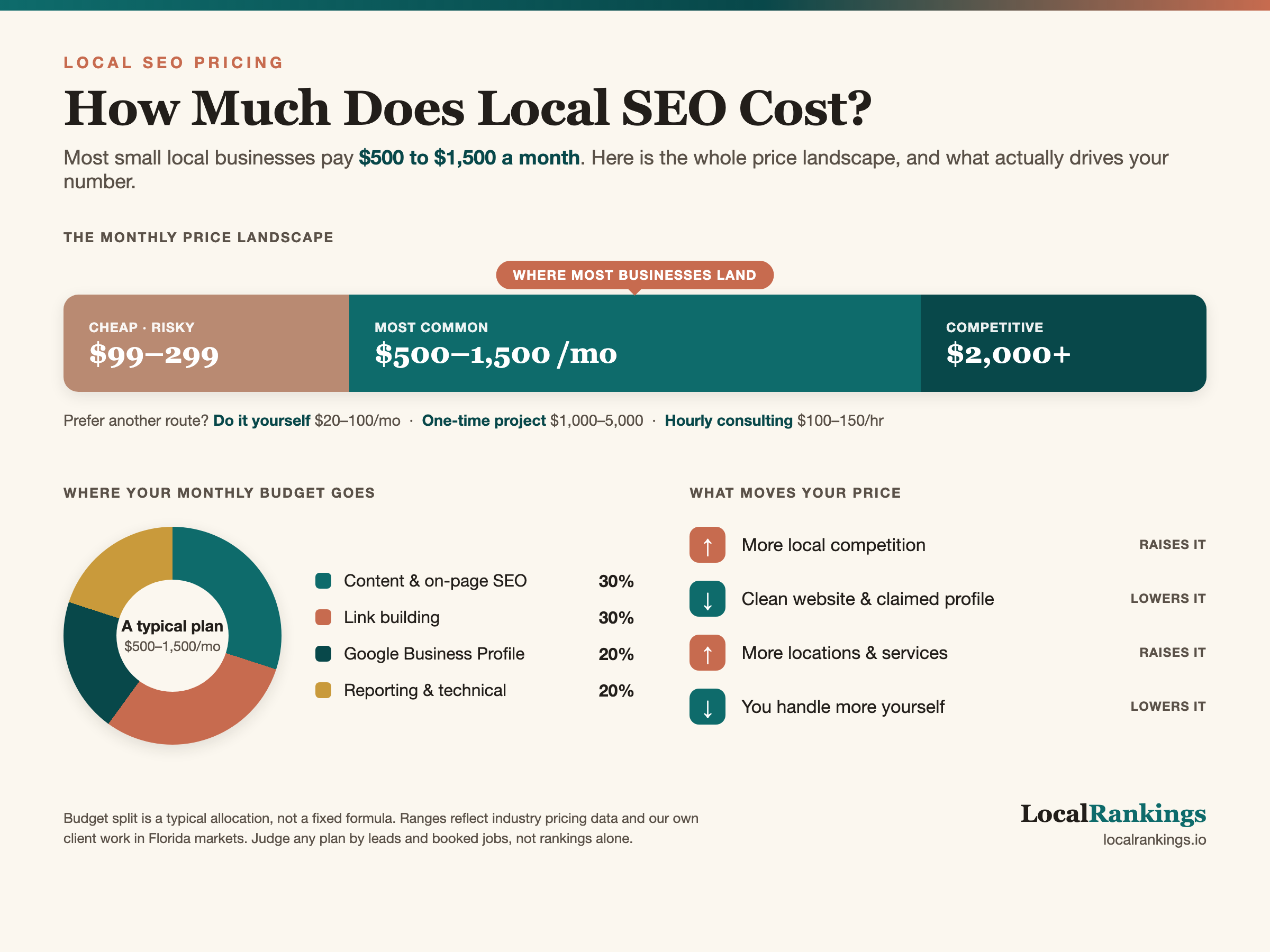 How Much Does Local SEO Cost?