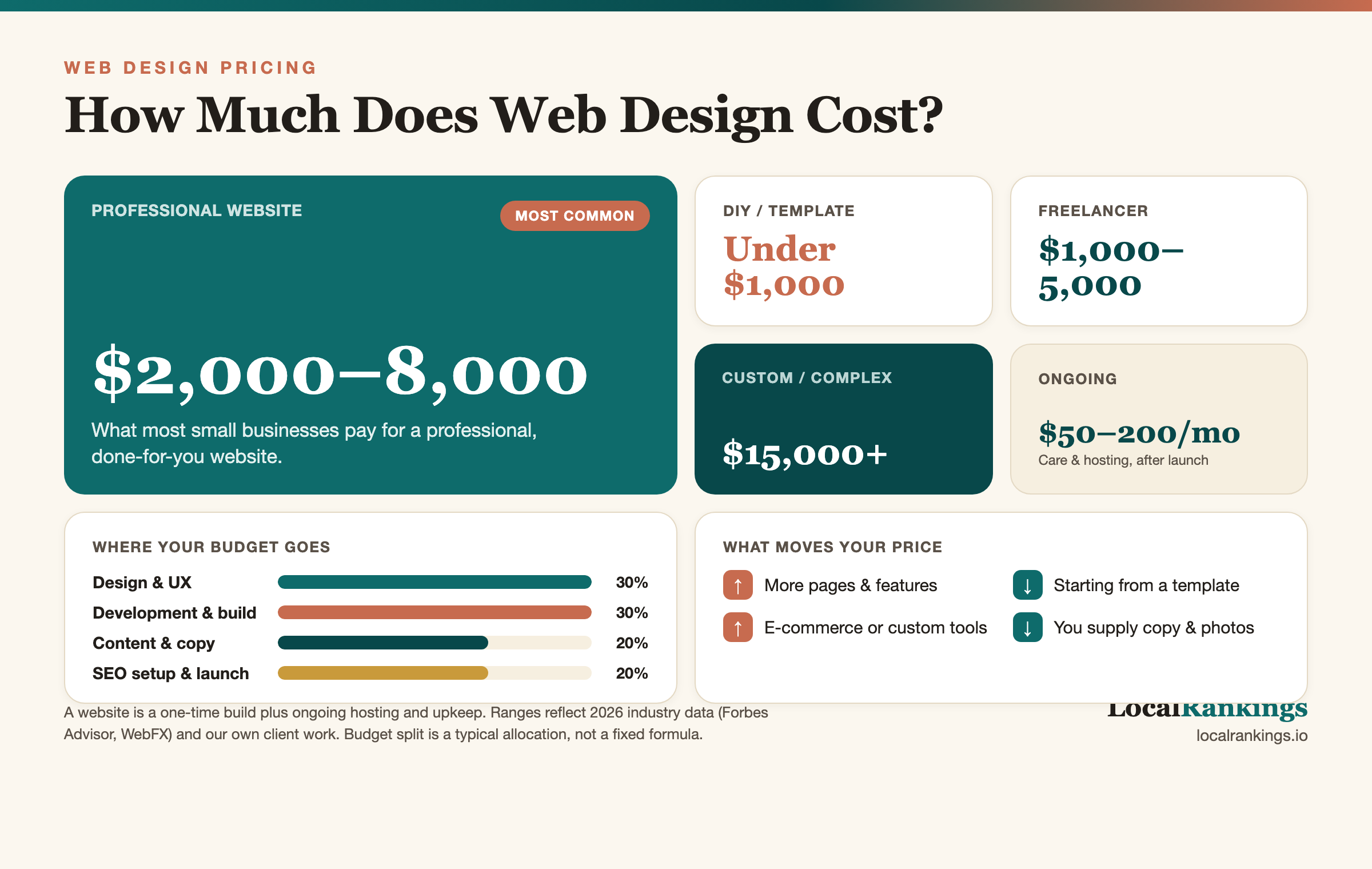 How Much Does Web Design Cost?