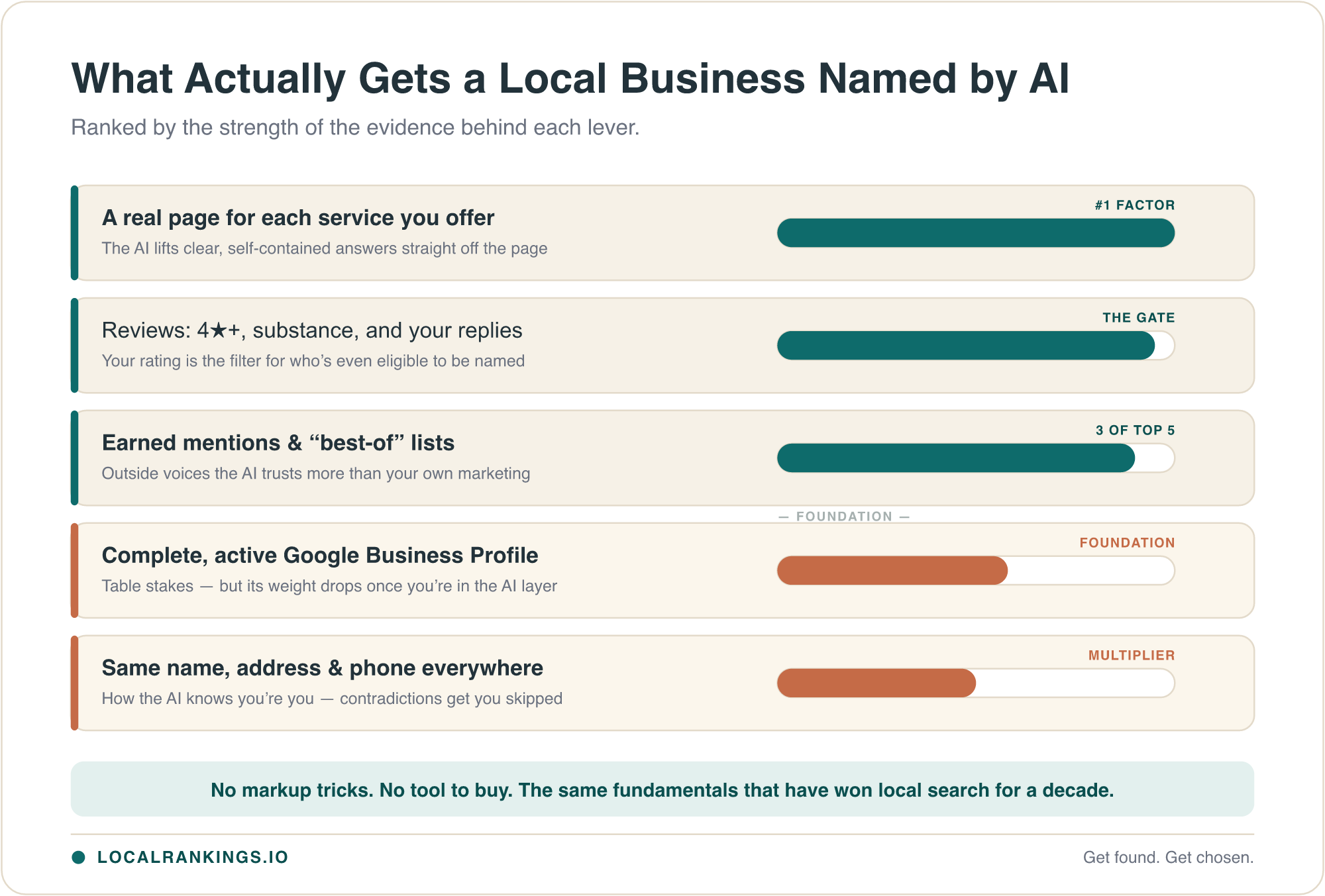 What actually gets a local business named in AI answers: a ranked chart showing on-page content depth, reviews, and earned third-party mentions as the top tier, with a complete Google Business Profile and consistent name-address-phone as the necessary foundation