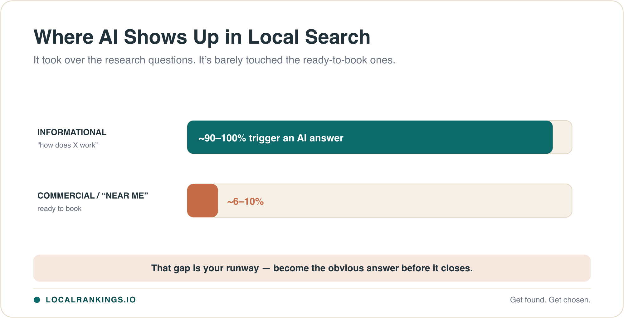 Where AI answers actually appear in local search: nearly all informational how-and-why questions trigger an AI Overview, while only a small share of commercial, ready-to-book "near me" searches do