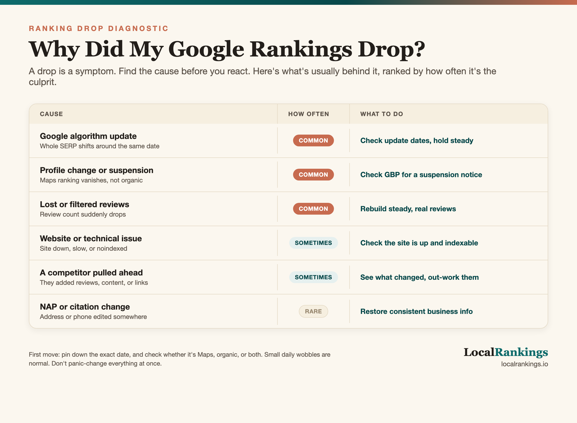 Why Did My Google Rankings Drop?